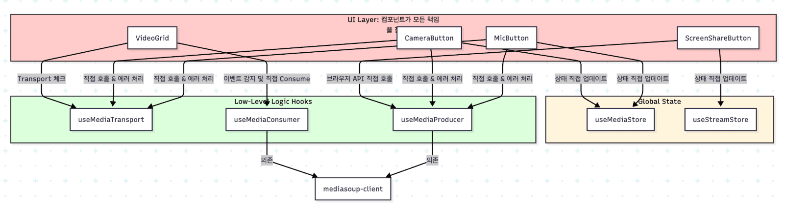 변경 전, 컴포넌트와 훅의 관계